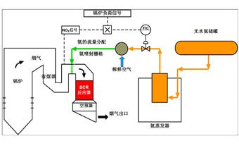 1.2SCR脫硝技術(shù)