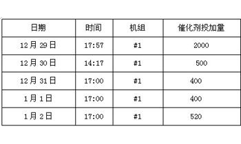 2.6脫硫增效技術(shù)