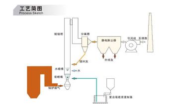 2.5半干法脫硫技術(shù)