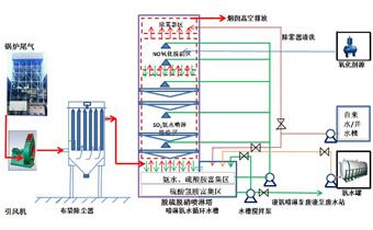 2.4脫硫脫硝一體化