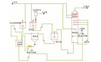 2.3雙堿法脫硫技術(shù)