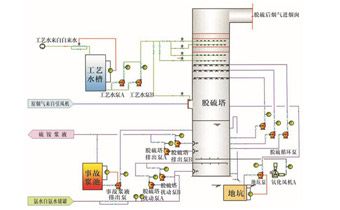 2.2氨法脫硫技術(shù)