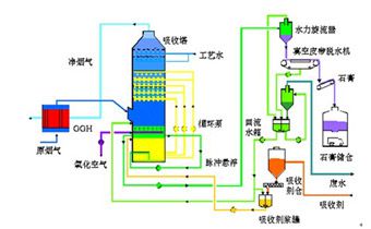 2.1石灰石-石膏法脫硫技術(shù)